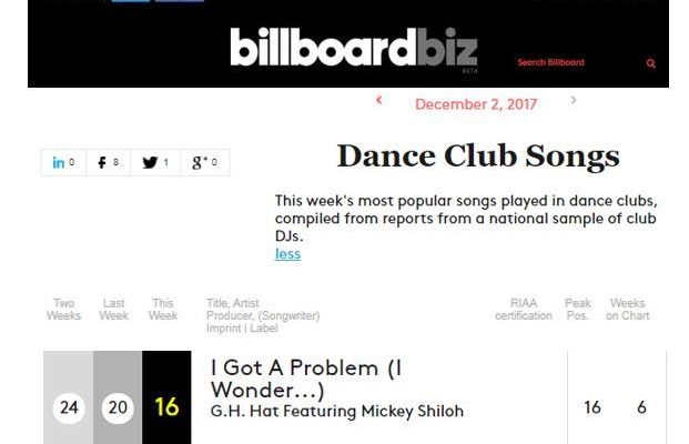 G.H. Hat’s “I Got a Problem (I Wonder…) [feat. Mickey Shiloh] reaches #16 on Billboard’s Dance Club Songs (Top 50)