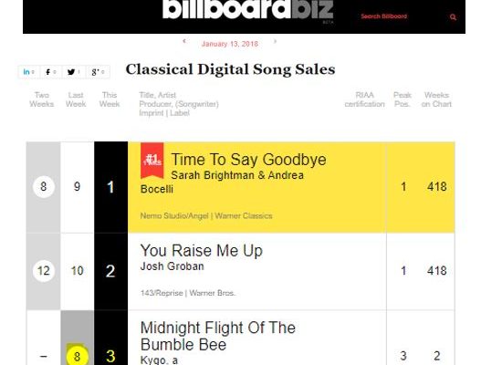 Kygo, a’s “Midnight Flight of the Bumble Bee” #3  on Billboard’s Classical Digital Song Sales Chart