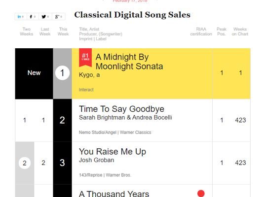 Kygo, a’s “Midnight By Moonlight Sonata” – #1 Debut on Billboard’s Classical Digital Song Sales