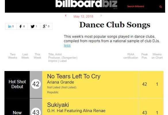 Sukiyaki (feat. Alina Renae) by G.H. Hat Debuts at #43 on Billboard’s Dance Club Songs (Top 50)